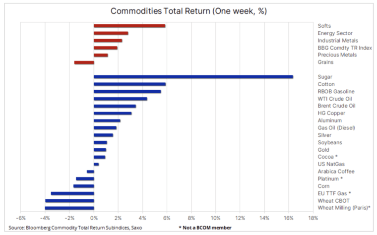 Commodities Total Return
